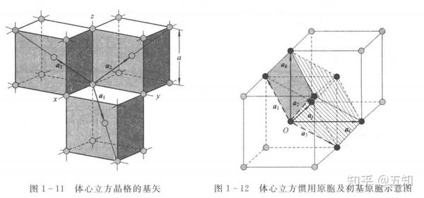 2. 体心立方(bcc) (1)基矢: ;  ;  ; (2)相邻边夹角  .  3.