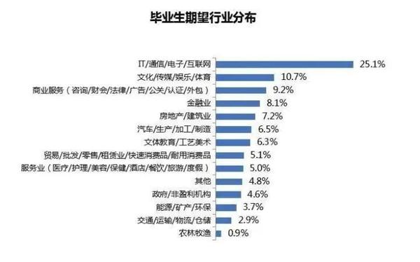 从《2020年大学生就业力报告》报告可以看出 计算机/互联网/通信行业