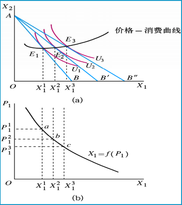 (西方经济学)价格消费曲线和需求曲线的关系是怎么来的?