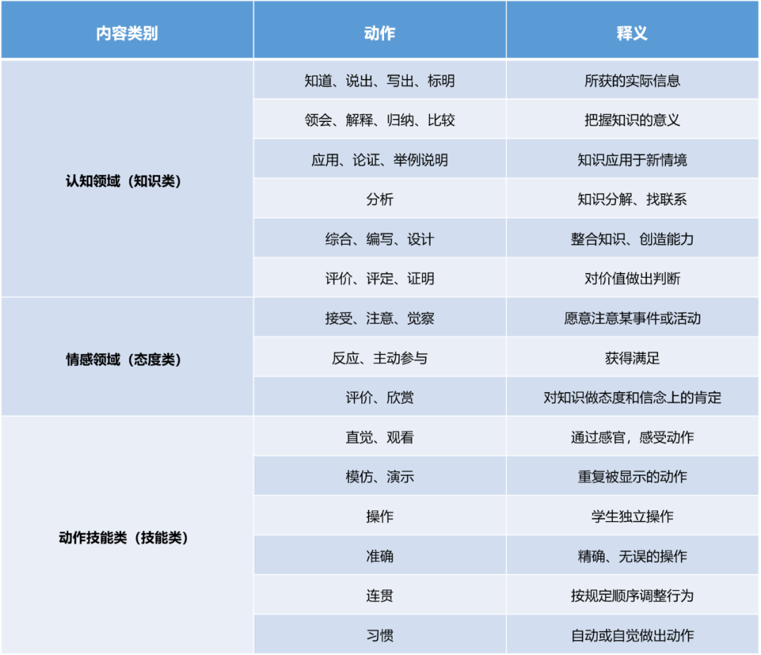 布鲁姆教学目标分类法是一种教育的分类方法.