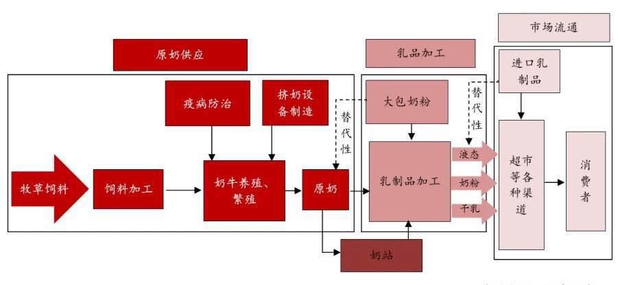 产业链视角看乳业