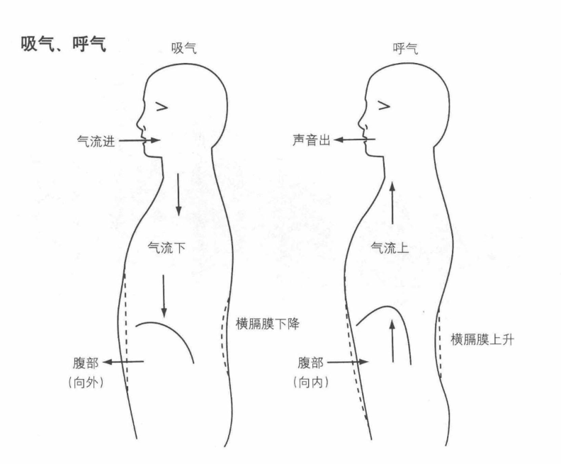 如何做到歌唱的有效呼吸