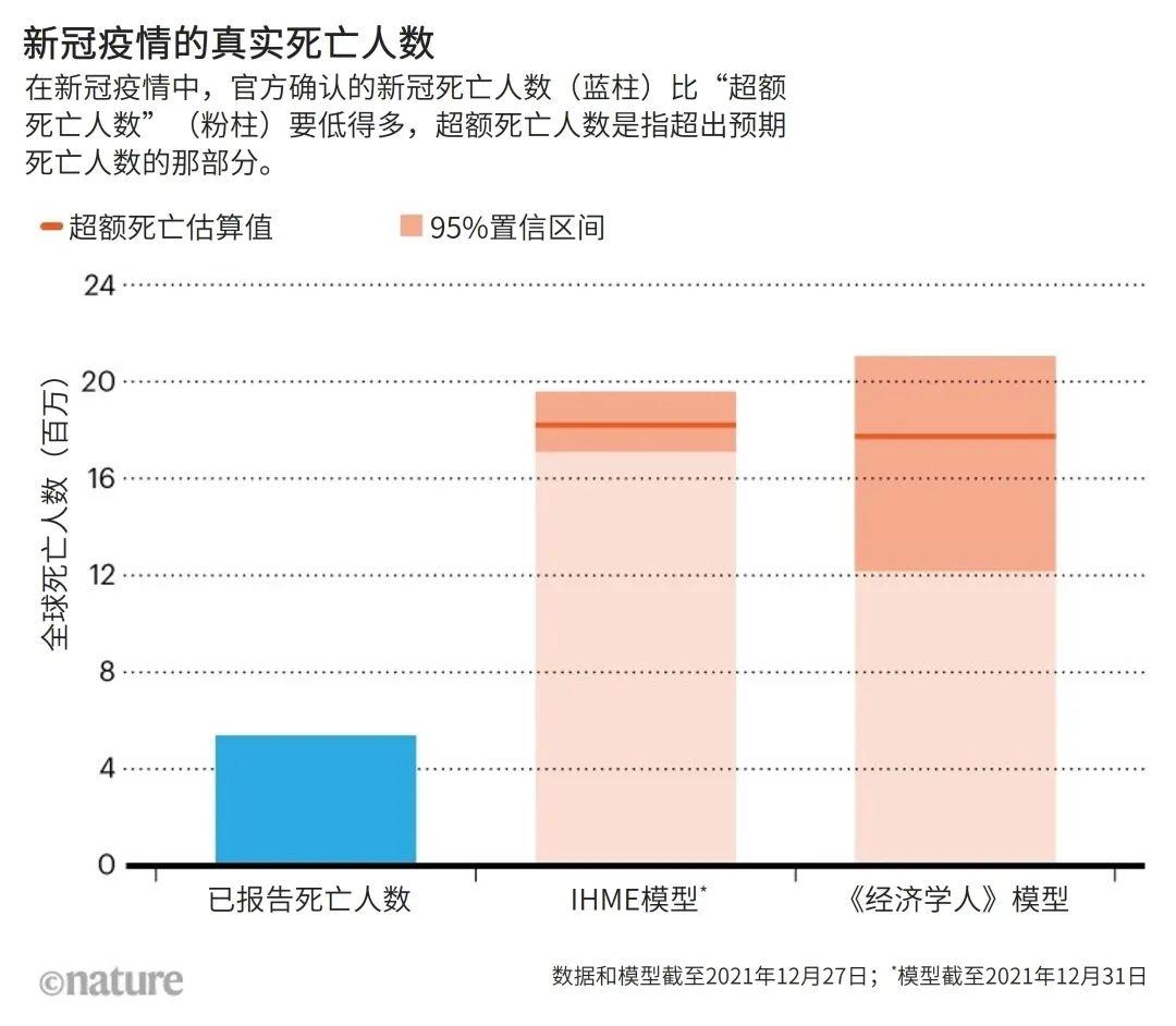 真实新冠死亡病例远超官方统计数据