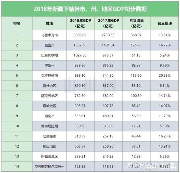 2018年,新疆地区生产总值(gdp)达12199.