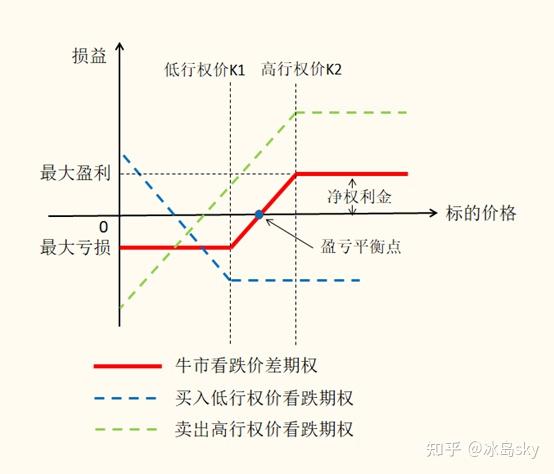 策略构成: 熊市看涨价差期权=买入高行权价看涨期权 卖出低行权价看涨