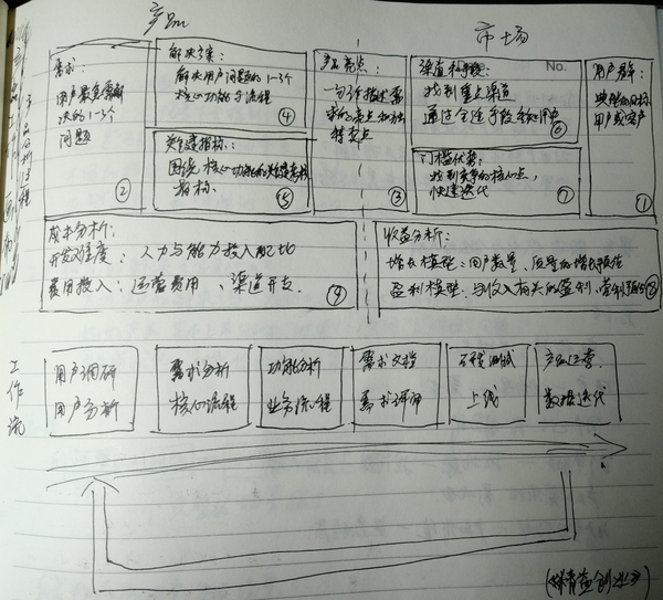 市面上主流的产品画布框架基本都源自于《精益创业》这本书:https
