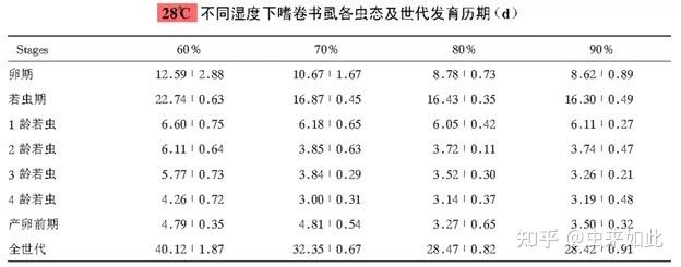整个世代,嗜卷书虱发育历程在湿度95%条件下最短,60%条件下最长.