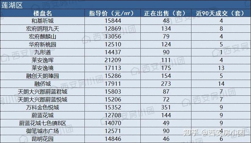 从明细表中可以看到,成交数最多的是东方罗马花园.