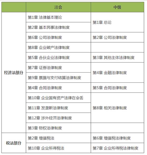 从两科章节对比可以看出,中级经济法分为经济法和税法两部分.