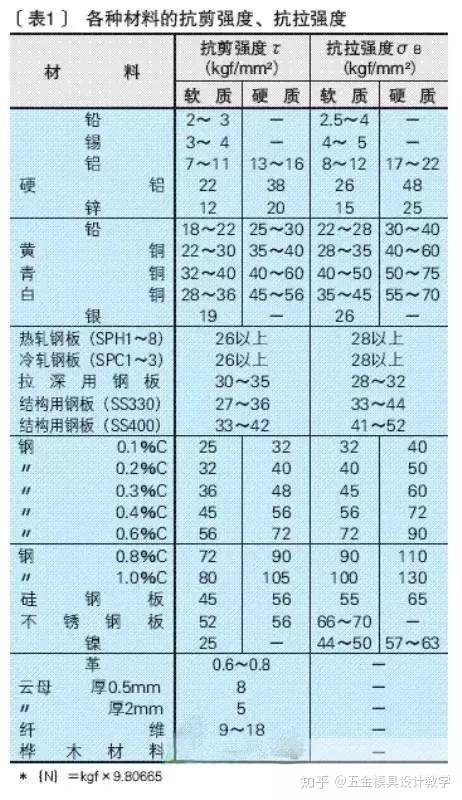 我们清楚材料的抗拉和抗剪强度后要计算它们的冲裁力可以说是很容易的