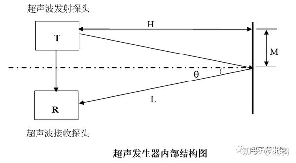 超声波简介与传感器工作原理