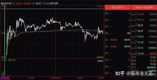 因为里面的主力已经在集合竞价里面出来了,所以集合竞价成交目前处于