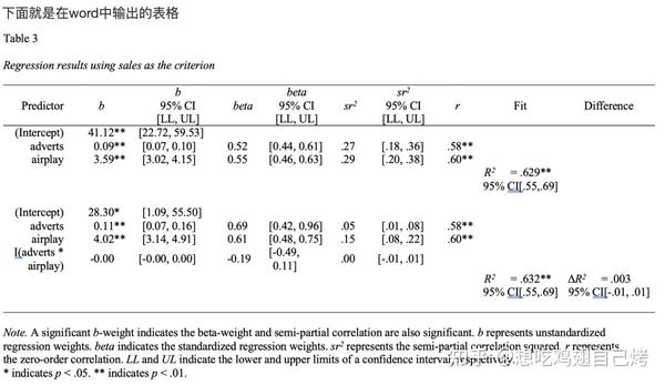 单因素方差分析结果表 apa.aov.table()