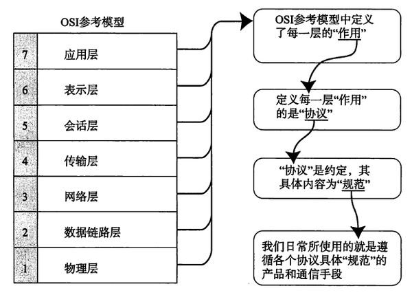 osi参考模型中每个层的作用