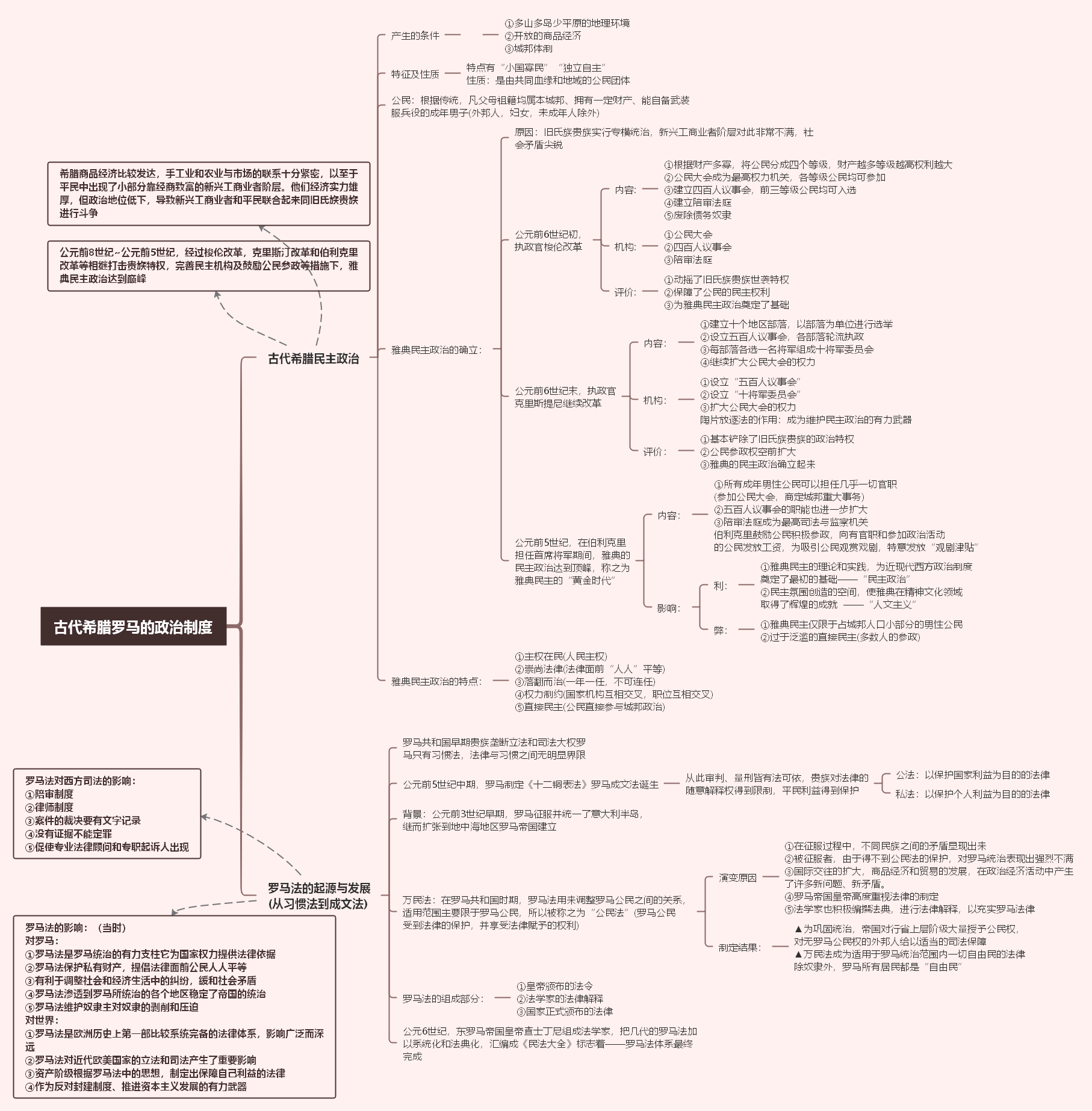 高中历史必修一(古希腊古罗马政治制度) - 思维导图mm.edrawsoft.