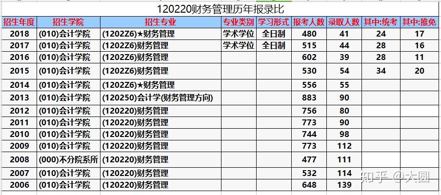 20192007西南财经大学财务管理历年报录比