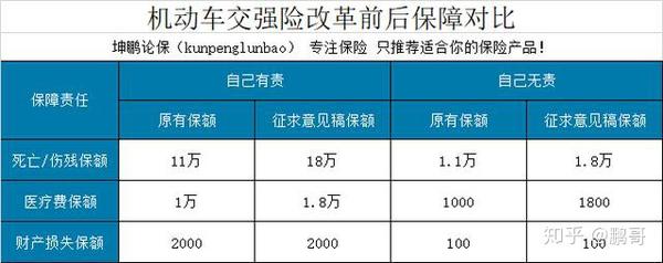 坤鹏论保2020年车险改革有哪些变化以后的车险要怎么买