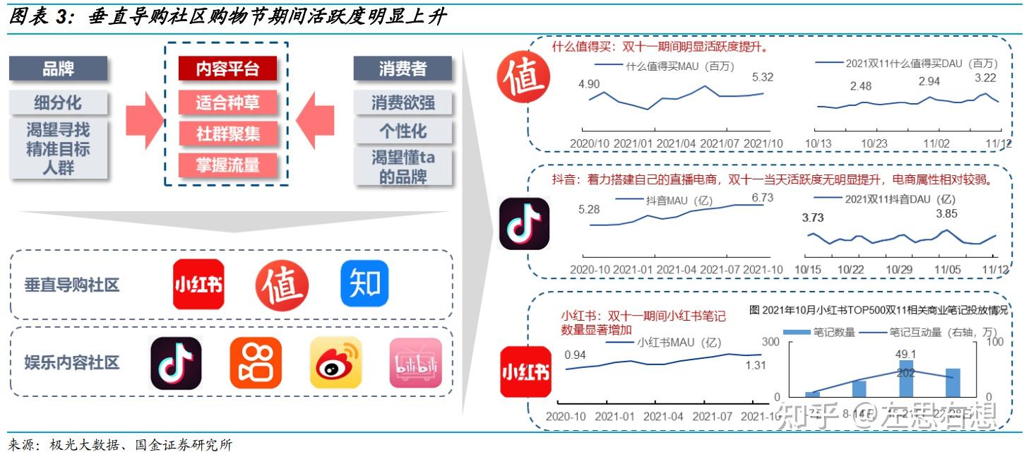 分析,比较在不同发展阶段小红书商业模式构成要素的异同. - 知乎