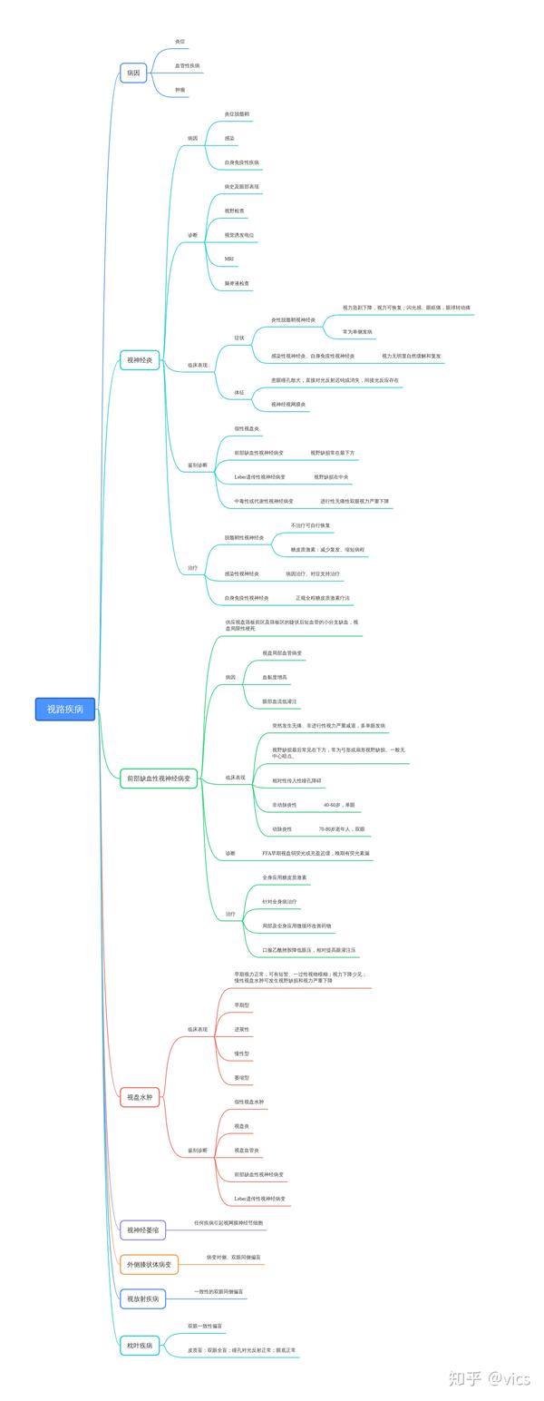 《眼科学》视路疾病思维导图