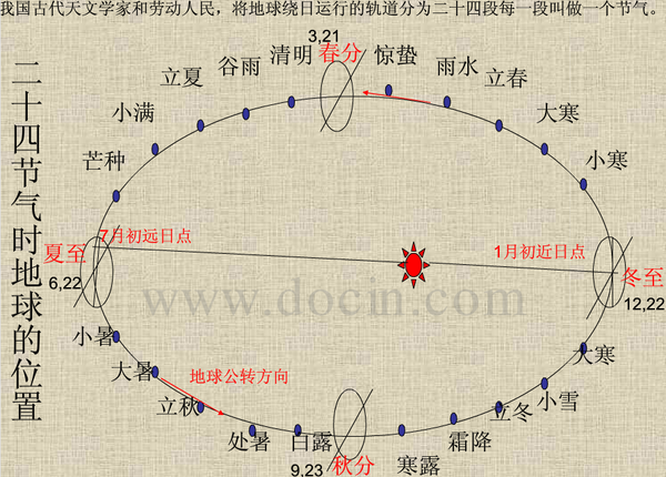 地理科普二十四节气