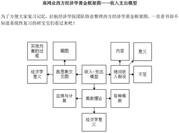 高鸿业西方经济学黄金框架图(二)