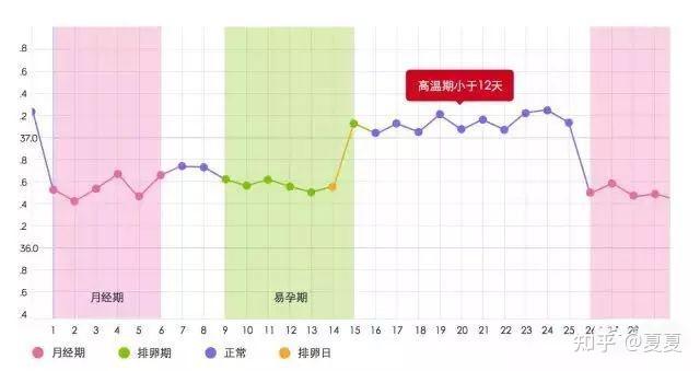 3,虽然基础体温是双相但呈阶梯形上升或下降,黄体期缩短至10~12天.