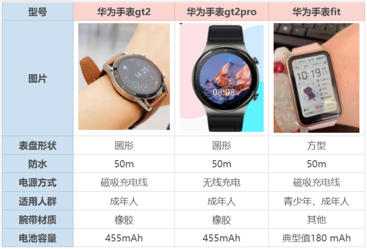 2021华为手表gt2,gt2pro,fit不同型号对比评测