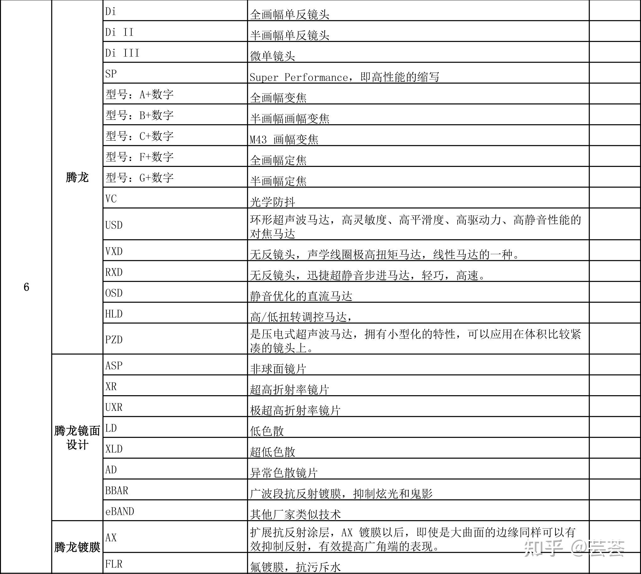 2022年镜头库场景选择合适的焦段镜头镜头字母含义分辨镜头好坏