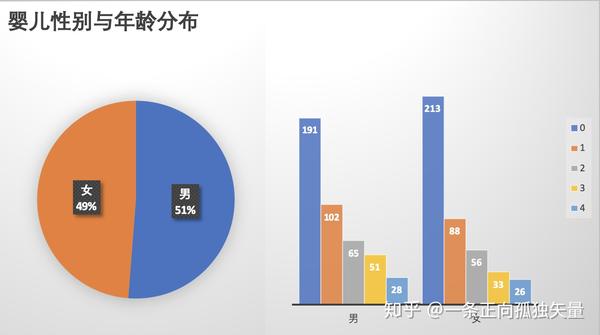 婴儿性别与年龄分布