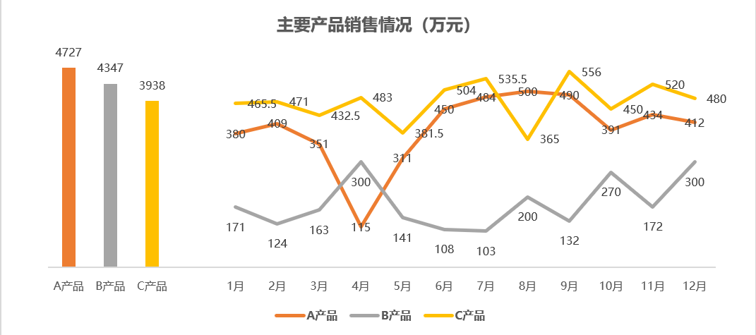 一张图表同时展示柱形图展示合计和折线展示销售趋势怎么做