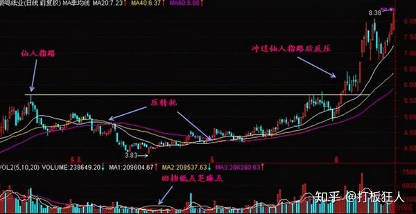 4,出现在下跌途中的假仙人指路通常作为诱多图形,通常会在向上刺破