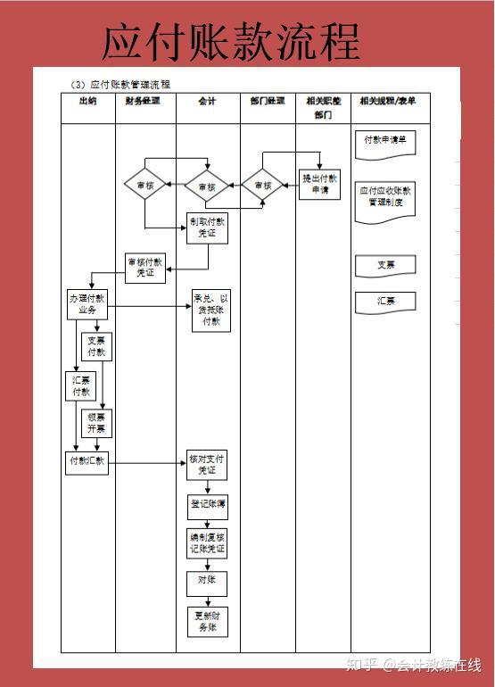 应付账款流程说明