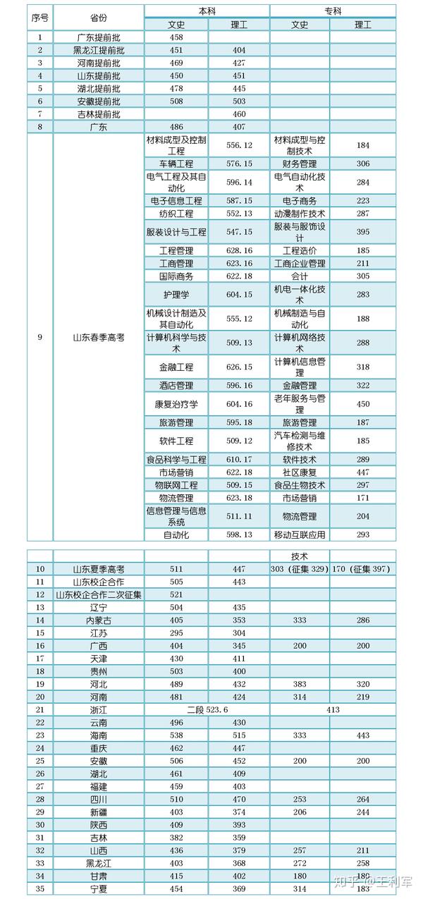 2018年烟台南山学院普通类录取分数线