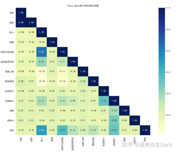 图1,thera bank客户特征相关系数热图