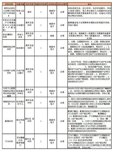 上海"一网通办"居转户材料清单几点变化,戳这里即知!