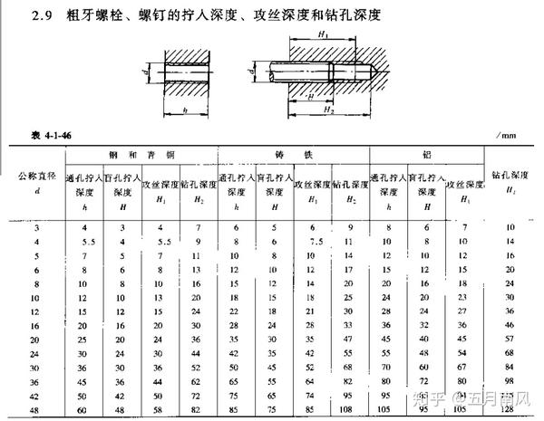 但是,你知道螺丝与螺纹孔啮合时,需要多大的孔深,啮合深度以及不同