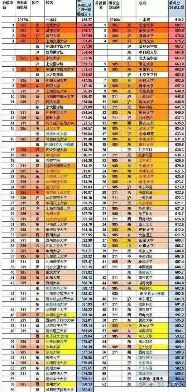 这所985排名均位列全国前10分数线却是985倒数