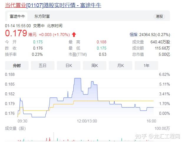 股票停牌81天,复牌后暴跌,市值仅剩5亿港元