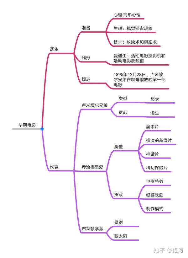 世界电影史(1):早期电影(1880-1904起步)