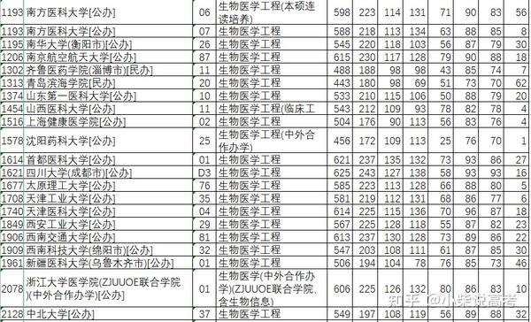 什么院校开设了生物医学工程专业?——张家口高考志愿