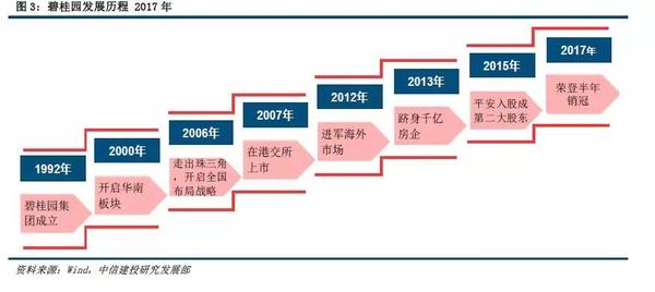 浅谈恒大,万科,碧桂园三大巨头房企品牌战略布局发展趋势