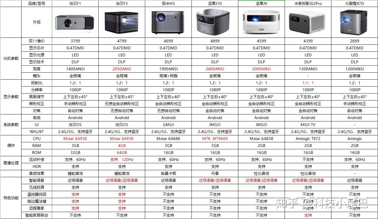 2021家用投影仪推荐覆盖当贝极米坚果小米等15款1080p家用投影仪对比