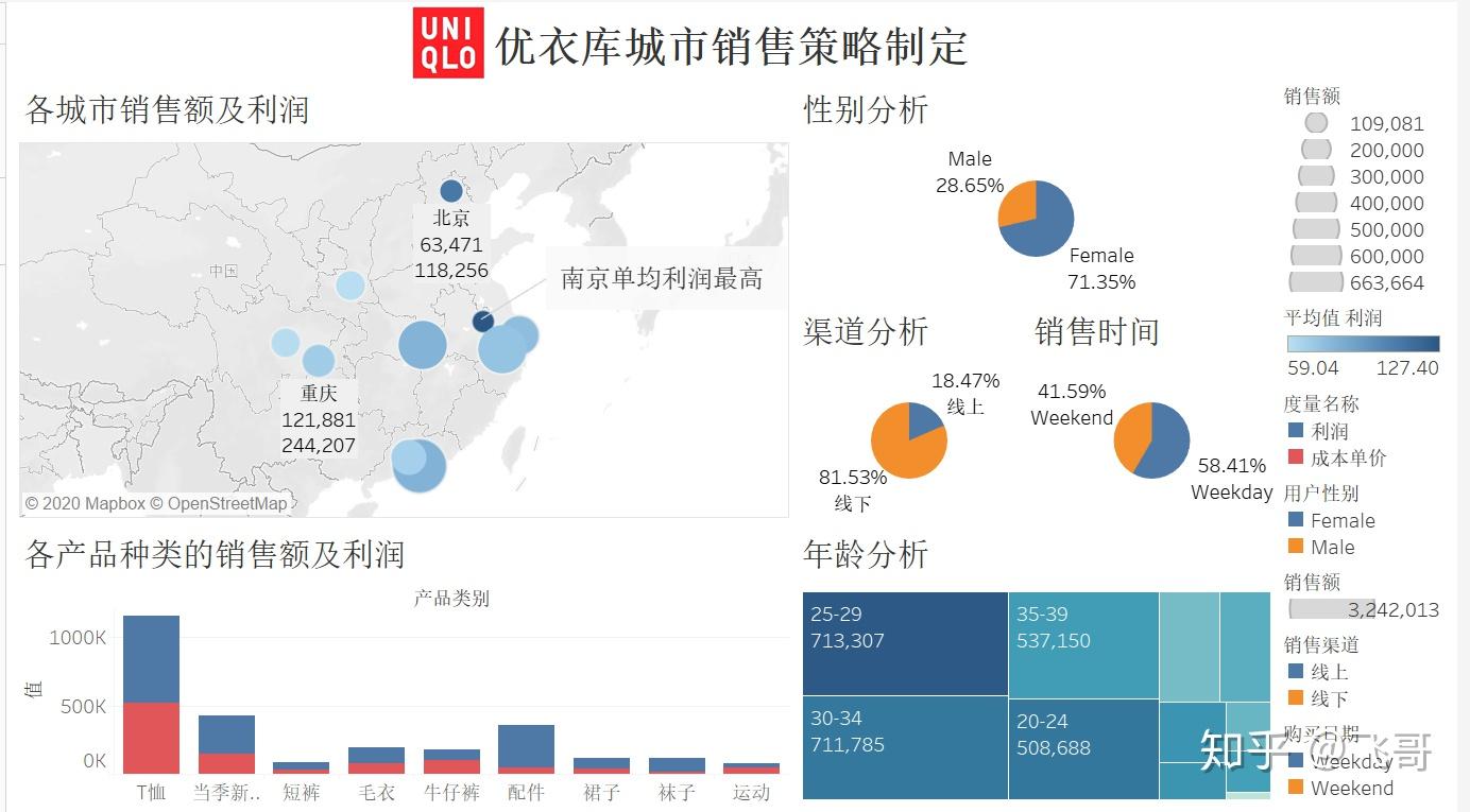 用tableau分析优衣库城市销售策略