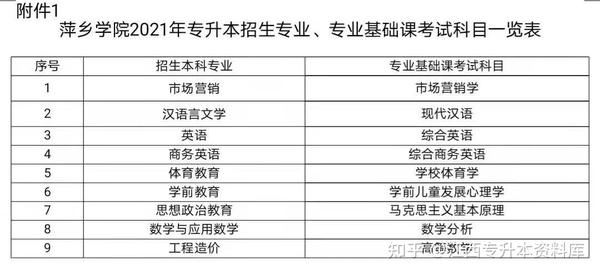2021萍乡学院专升本简章