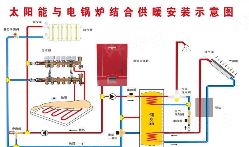 额外插一个太阳能和电锅炉结合的供暖示意图,给有需要的住友.