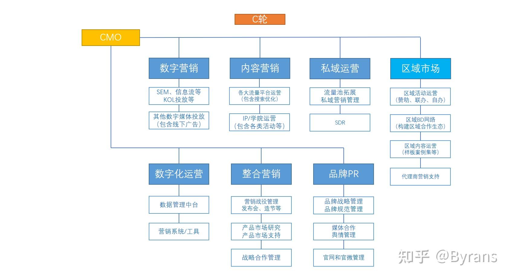 浅谈saas创业各阶段的市场部是什么样的