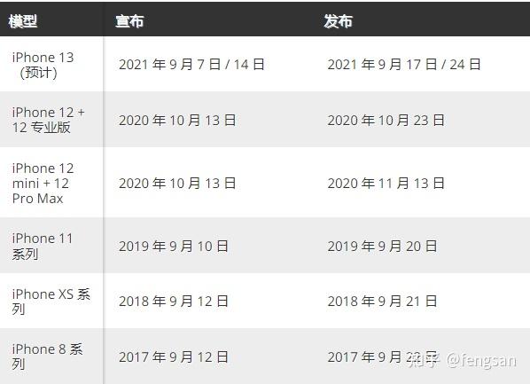 iphone13什么时候上市 预计发布时间