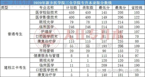 河南省新乡医学院三全学院专升本录取分数线2018-2020