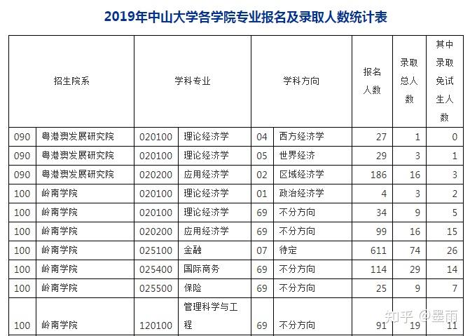 中山大学理论经济学801微观经济学与宏观经济学考情分析岭南学院