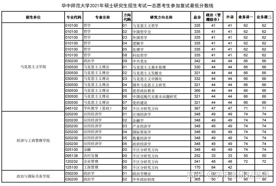 华中师范大学2021年考研复试最低分数线